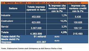 Debiti della Pubblica amministrazione: a pagare e morire c’è sempre tempo11/07/2013 di Alberto Saravalle e Carlo Stagnaro.